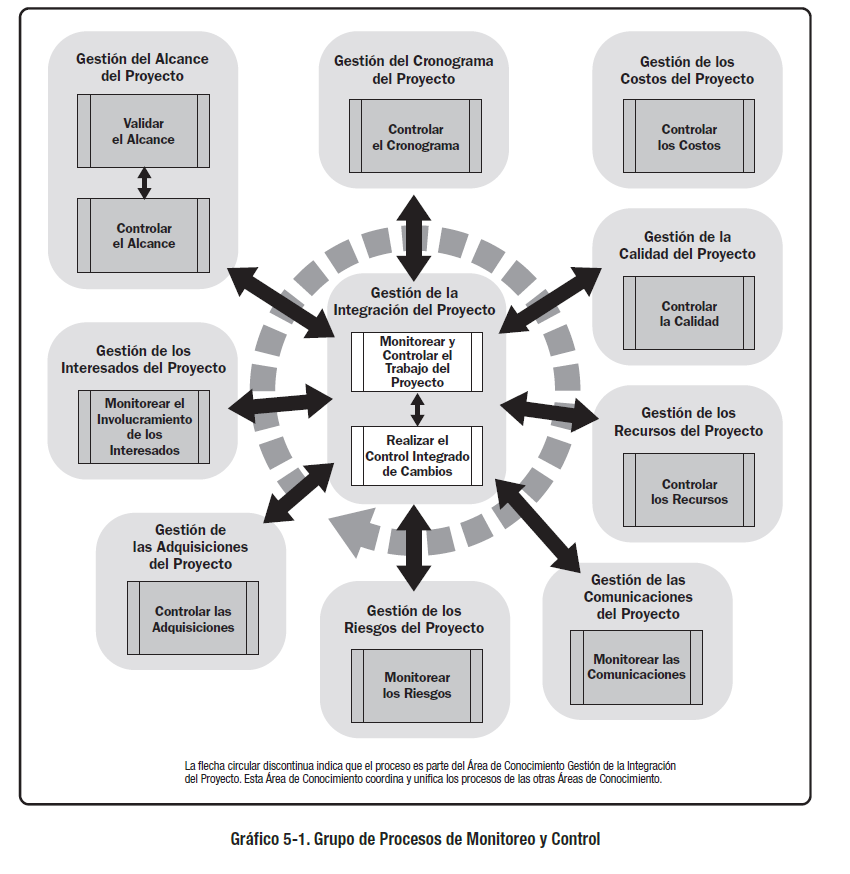 Gestion De Control Y Monitoreo El Corazon Del Proyecto Manejo De Proyectos